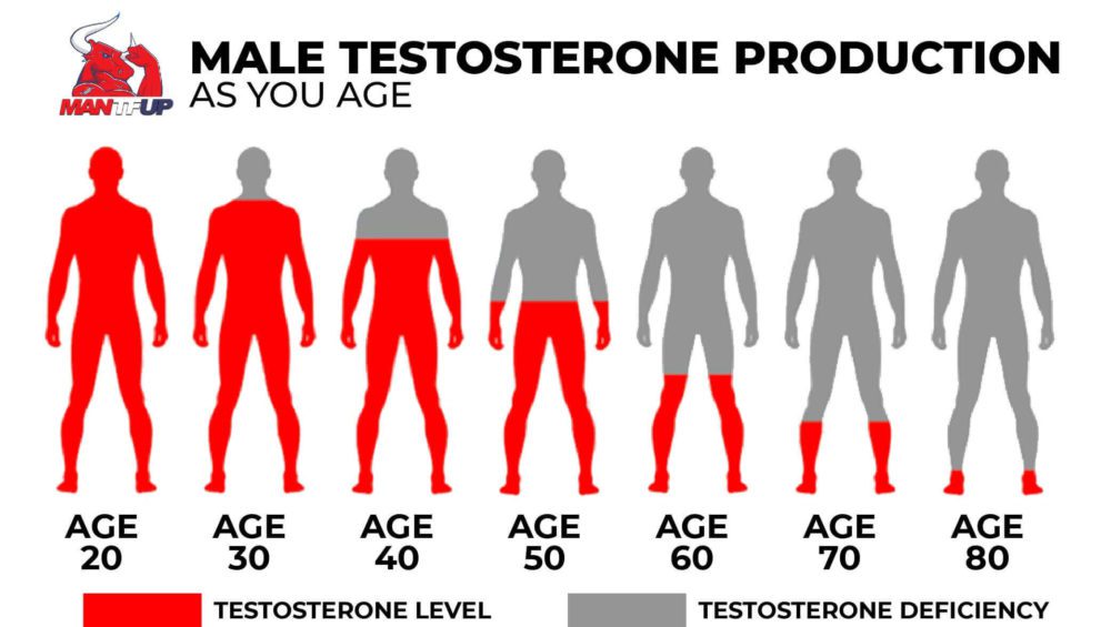 Does Testosterone Aid Aging Men